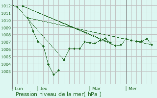 Graphe de la pression atmosphrique prvue pour Largny-sur-Automne