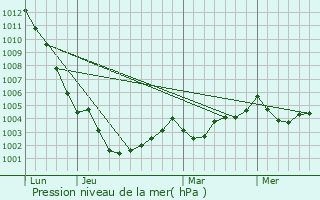 Graphe de la pression atmosphrique prvue pour Couron