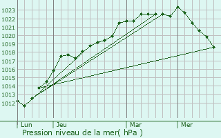 Graphe de la pression atmosphrique prvue pour Le Lorey
