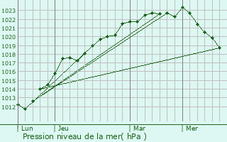 Graphe de la pression atmosphrique prvue pour Boisroger