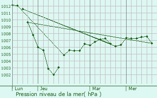Graphe de la pression atmosphrique prvue pour Paris 7me Arrondissement