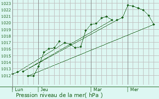 Graphe de la pression atmosphrique prvue pour Saint-Germain-des-Champs