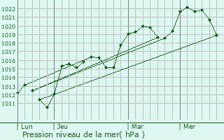 Graphe de la pression atmosphrique prvue pour Saint-Alban-les-Eaux