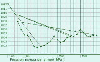 Graphe de la pression atmosphrique prvue pour Suc-sur-Erdre