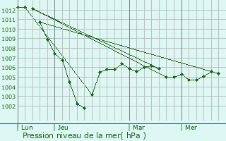 Graphe de la pression atmosphrique prvue pour Cuiry-Housse