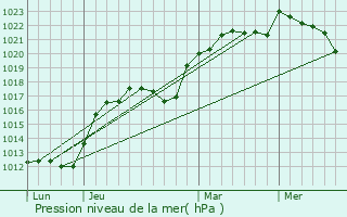 Graphe de la pression atmosphrique prvue pour Saint-Martin-sur-Ouanne