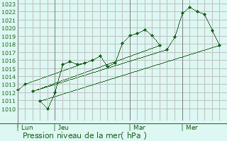 Graphe de la pression atmosphrique prvue pour Espinchal