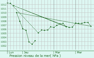 Graphe de la pression atmosphrique prvue pour Crteil