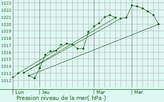 Graphe de la pression atmosphrique prvue pour Couargues