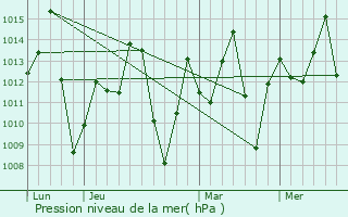 Graphe de la pression atmosphrique prvue pour Lejanas