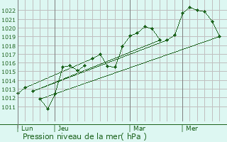 Graphe de la pression atmosphrique prvue pour Peschadoires