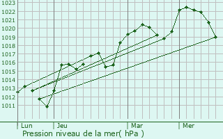 Graphe de la pression atmosphrique prvue pour Teilhde