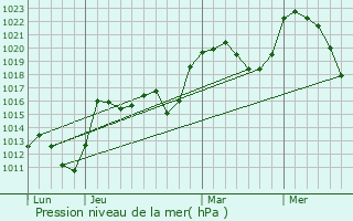 Graphe de la pression atmosphrique prvue pour Puy-Saint-Gulmier