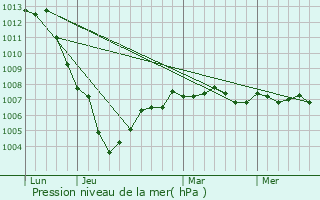 Graphe de la pression atmosphrique prvue pour Ville-Dommange