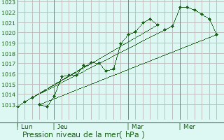 Graphe de la pression atmosphrique prvue pour Venesmes