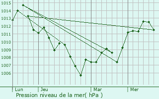 Graphe de la pression atmosphrique prvue pour Dixiana
