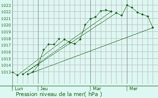 Graphe de la pression atmosphrique prvue pour Civry