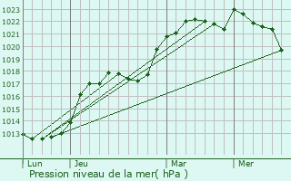 Graphe de la pression atmosphrique prvue pour La Chapelle-Onzerain