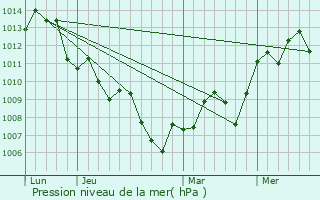 Graphe de la pression atmosphrique prvue pour Hueytown