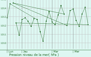 Graphe de la pression atmosphrique prvue pour Minas de Marcona