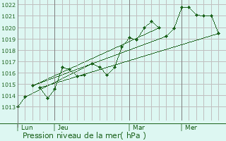Graphe de la pression atmosphrique prvue pour Festalemps