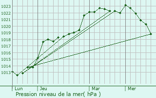 Graphe de la pression atmosphrique prvue pour Saint-Symphorien-des-Monts