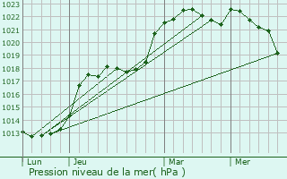 Graphe de la pression atmosphrique prvue pour Monhoudou