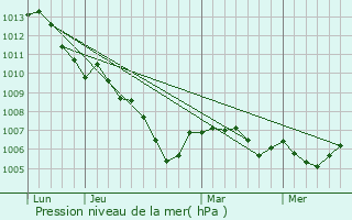 Graphe de la pression atmosphrique prvue pour Niederfischbach