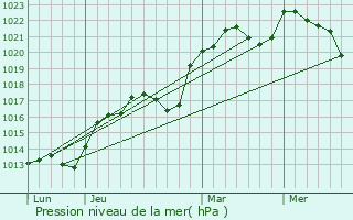 Graphe de la pression atmosphrique prvue pour Genouilly