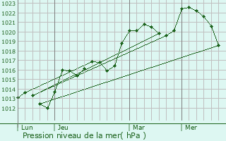 Graphe de la pression atmosphrique prvue pour Saint-Fiel