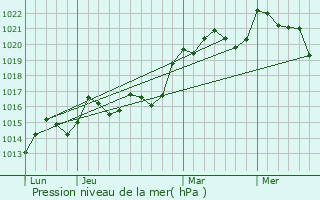 Graphe de la pression atmosphrique prvue pour Guizengeard