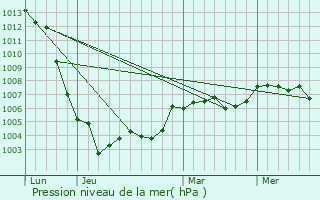 Graphe de la pression atmosphrique prvue pour Saint-Calais