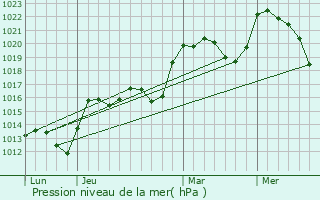 Graphe de la pression atmosphrique prvue pour Saint-Martin-Sainte-Catherine