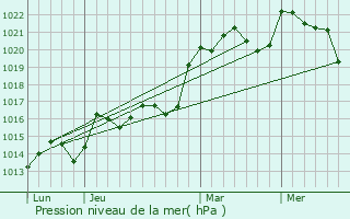 Graphe de la pression atmosphrique prvue pour Ventouse