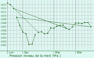 Graphe de la pression atmosphrique prvue pour Ormes