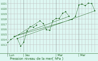 Graphe de la pression atmosphrique prvue pour Reynis