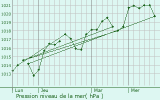 Graphe de la pression atmosphrique prvue pour Corbarieu