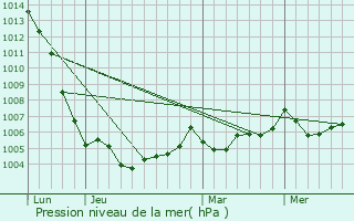 Graphe de la pression atmosphrique prvue pour Chaix