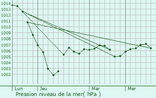 Graphe de la pression atmosphrique prvue pour Cornant