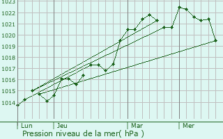 Graphe de la pression atmosphrique prvue pour Pouffonds