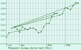 Graphe de la pression atmosphrique prvue pour Tomino