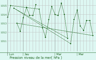 Graphe de la pression atmosphrique prvue pour Pignon