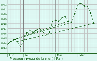 Graphe de la pression atmosphrique prvue pour Cazenave-Serres-et-Allens