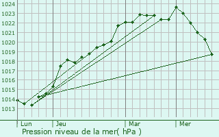 Graphe de la pression atmosphrique prvue pour Chasn-sur-Illet
