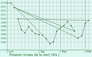 Graphe de la pression atmosphrique prvue pour Tobarra