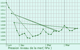 Graphe de la pression atmosphrique prvue pour Saint-Saturnin-du-Bois