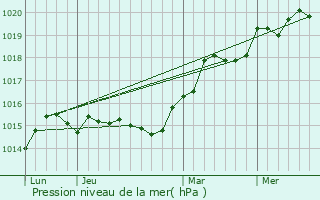 Graphe de la pression atmosphrique prvue pour Silvareccio