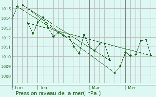 Graphe de la pression atmosphrique prvue pour Goldenrod