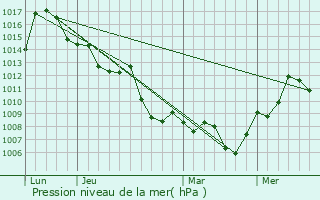 Graphe de la pression atmosphrique prvue pour Monroe