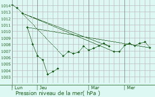 Graphe de la pression atmosphrique prvue pour Sommecaise